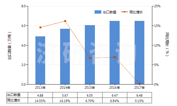 2013-2017年中國(guó)聚酰胺-6,6（尼龍-6,6）紡制的高強(qiáng)力紗(HS54021920)出口量及增速統(tǒng)計(jì)